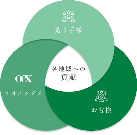 各地域への貢献