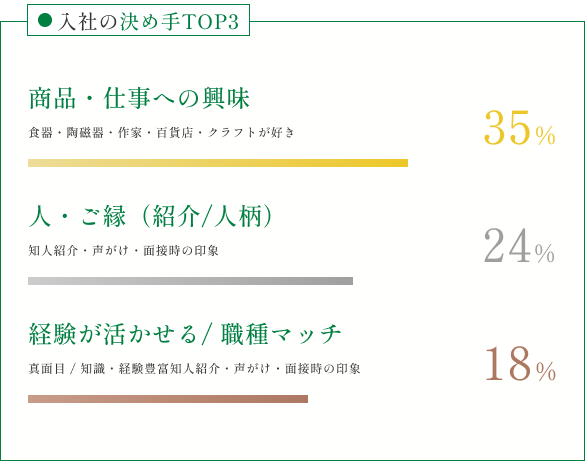 入社の決め手TOP3
