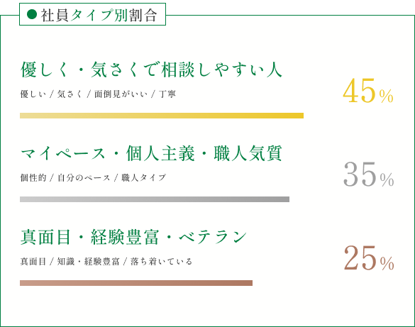 社員タイプ別割合