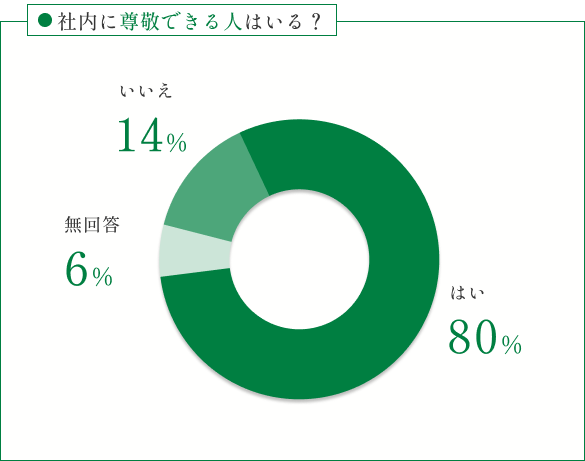 社内に尊敬できる人はいる？