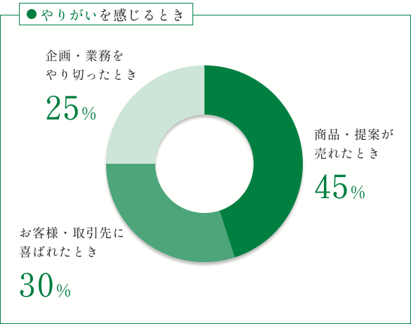 やりがいを感じるとき