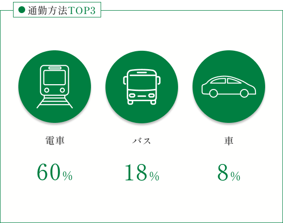通勤方法TOP3