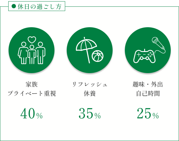 休日の過ごし方