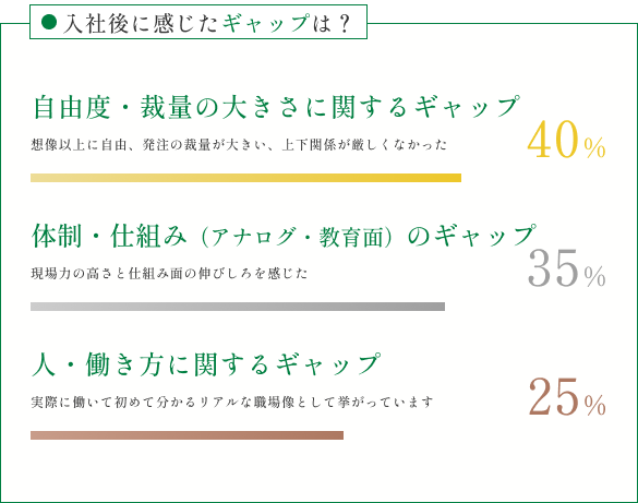 入社後に感じたギャップは？