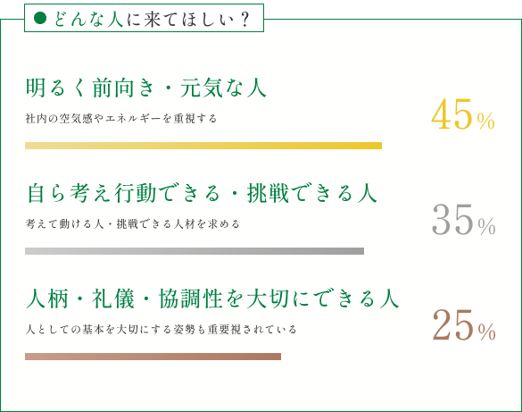 どんな人に来てほしい？