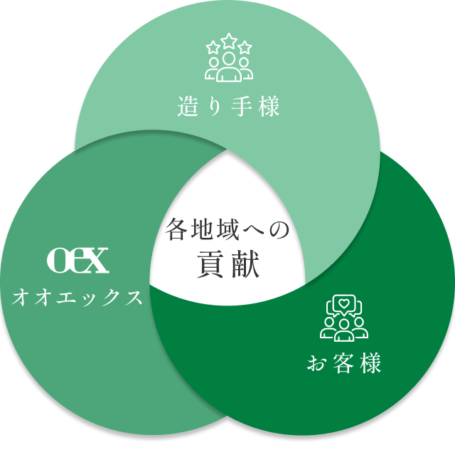 各地域への貢献