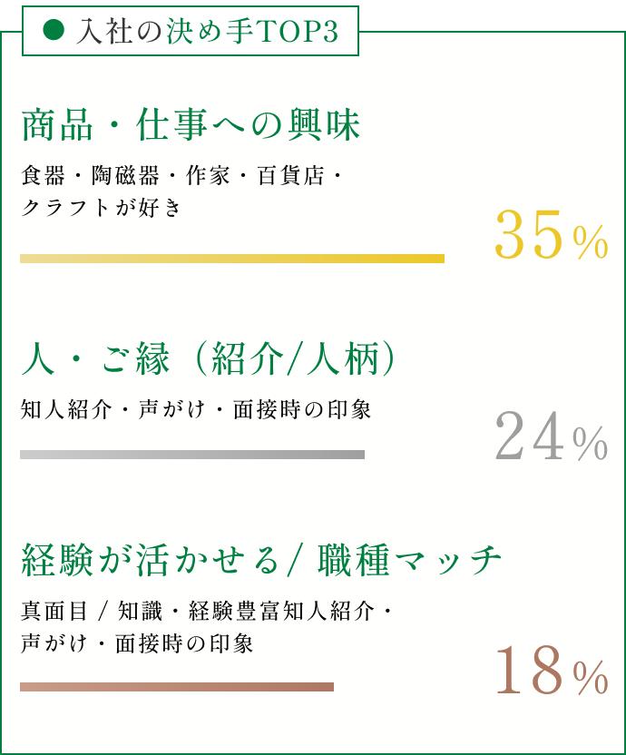 入社の決め手TOP3