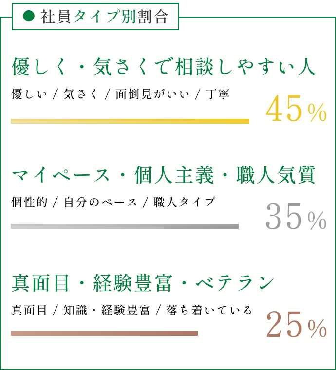 社員タイプ別割合