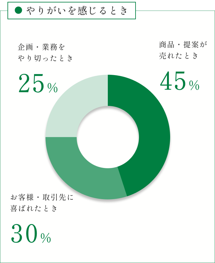 社内に尊敬できる人はいる？