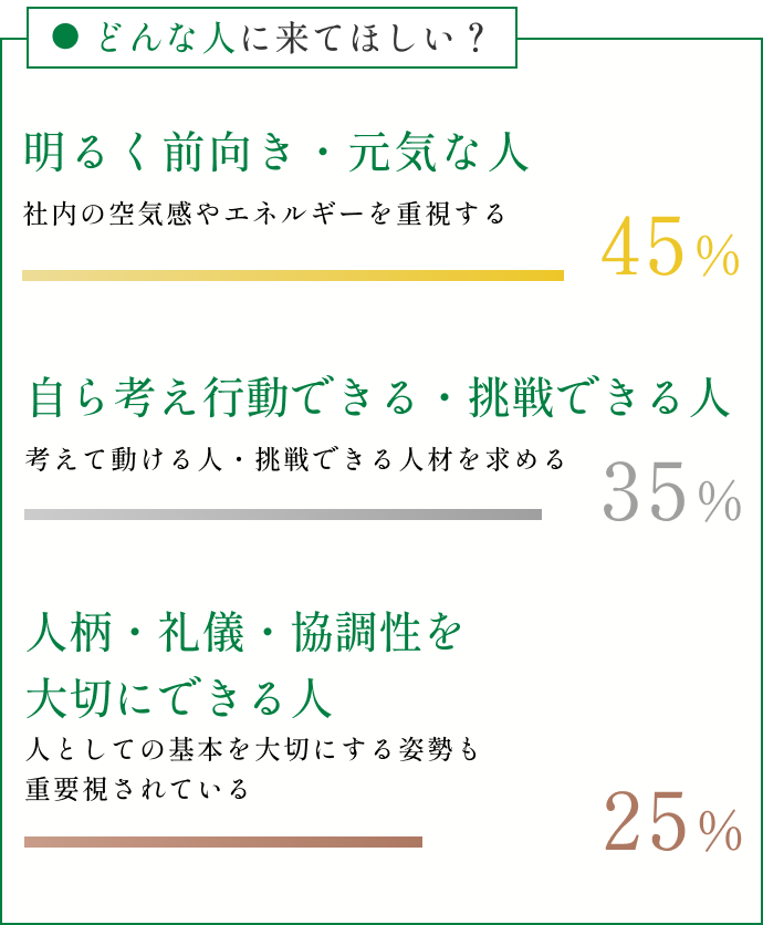通勤方法TOP3